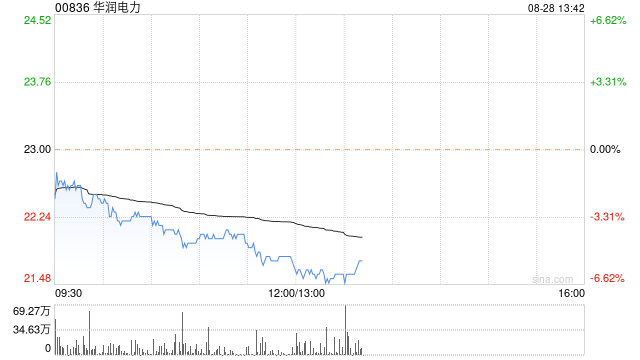 美银证券：维持华润电力“中性”评级 目标价上调至25.2港元  第1张