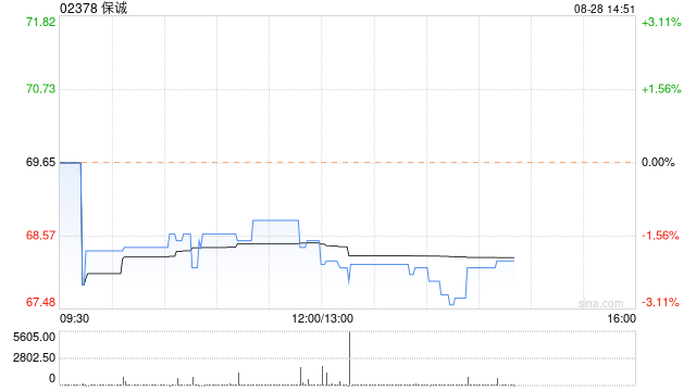 保诚将于10月23日派发中期股息每股0.0684美元