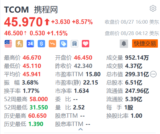 携程盘前续涨1% 绩后获多家机构看好  第1张