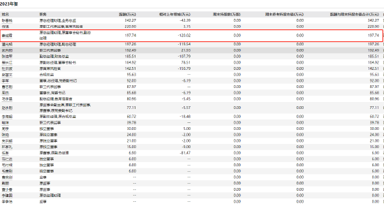 谁是姜诚君？去年薪酬197.74万(组图)  第4张