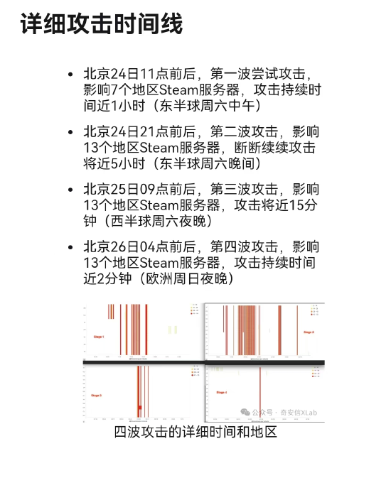 奇安信揭露《黑神话：悟空》DDoS攻击细节：分四批次攻击，与玩家在线高峰重合  第1张