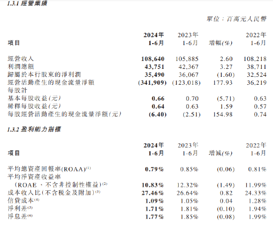 中信银行(00998)发布中期业绩：归母净利润354.9亿元 同比下降1.6%  第1张