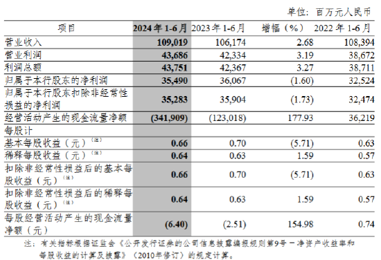 中信银行：上半年实现归母净利润354.9亿元 拟10派1.847元  第1张