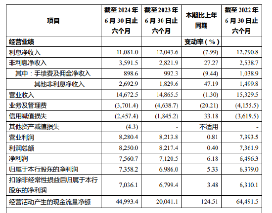 重庆农商行：上半年归母净利73.58亿元 同比增长5.33%  第1张