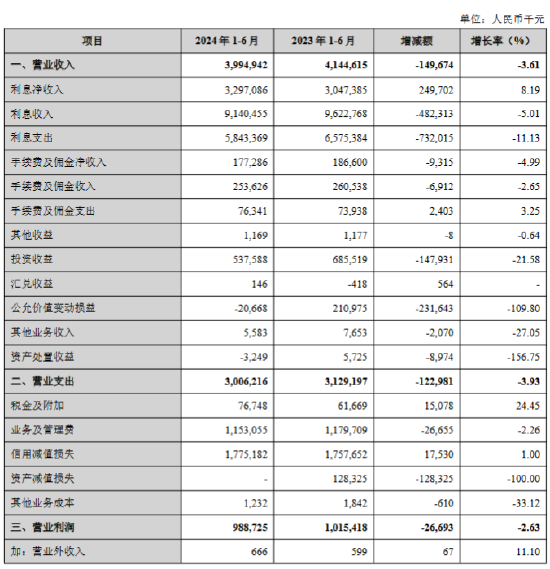 兰州银行：上半年实现归母净利润9.43亿元 同比减少1.53%  第1张