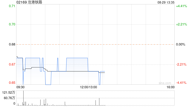 沧港铁路公布中期业绩 权益股东应占溢利2635.1万元同比减少15.39%  第1张