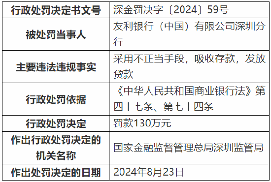 友利银行（中国）深圳分行被罚130万元：因采用不正当手段吸收存款、发放贷款