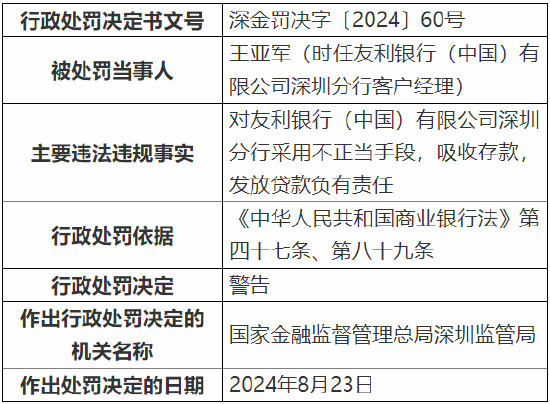 友利银行（中国）深圳分行被罚130万元：因采用不正当手段吸收存款、发放贷款