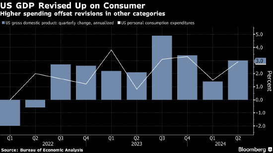 美国第二季度经济增速上修至3%  第1张