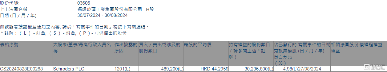 福耀玻璃(03606.HK)遭Schroders PLC减持46.92万股  第1张