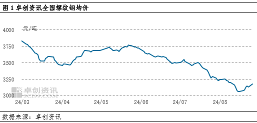 卓创资讯：8月中旬建材价格震荡趋强 短期或趋强运行