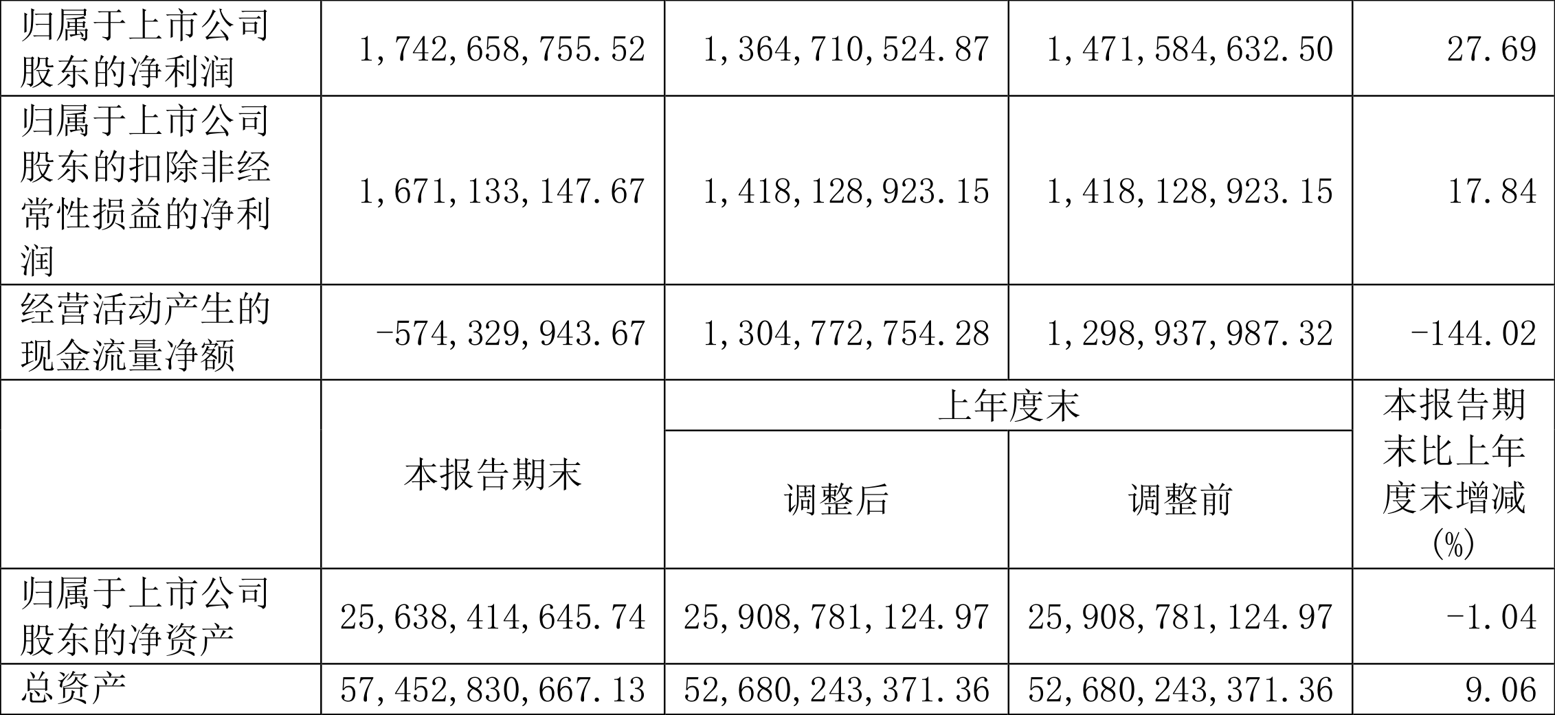 中金黄金：2024年上半年净利润17.43亿元 同比增长27.69%  第3张