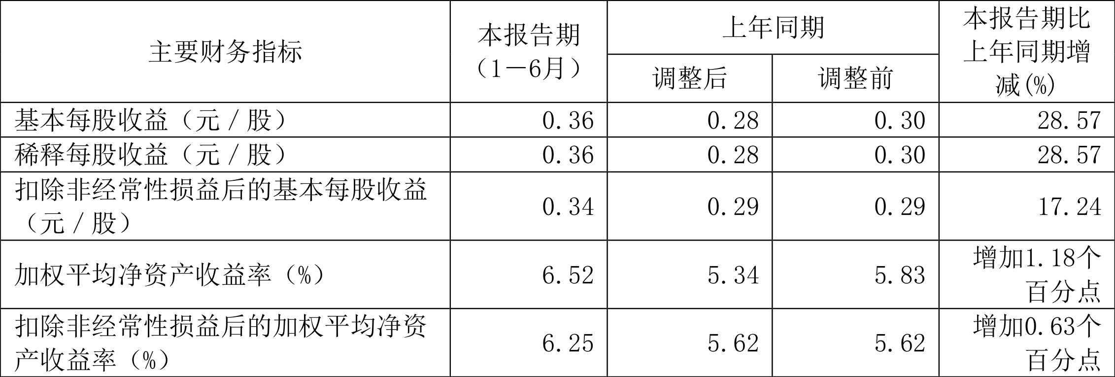 中金黄金：2024年上半年净利润17.43亿元 同比增长27.69%  第4张