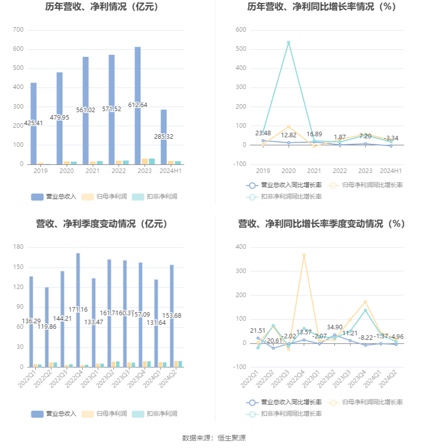 中金黄金：2024年上半年净利润17.43亿元 同比增长27.69%