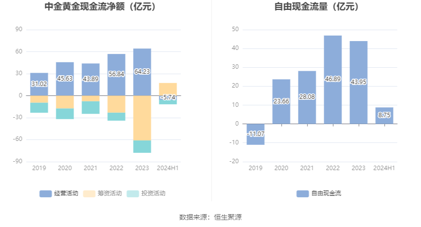 中金黄金：2024年上半年净利润17.43亿元 同比增长27.69%  第12张