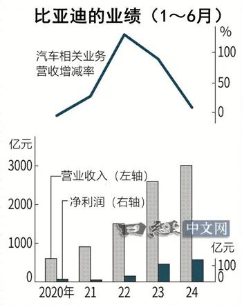 比亚迪如何从价格战中寻找出路