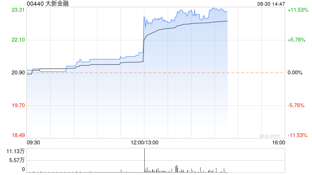 大新金融发布中期业绩 净利润11.12亿港元同比增长20.7%  第1张