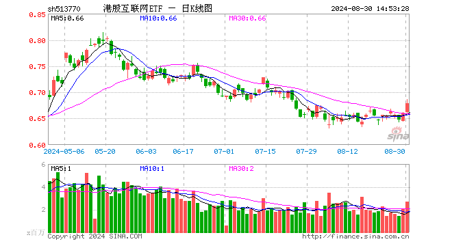 恒指重回万八，科网行情火热，东方甄选接力领涨逾8%，港股互联网ETF（513770）飙涨3．48%！  第1张