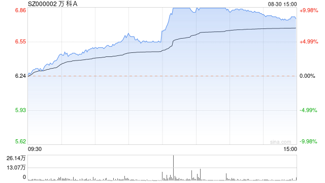 万科A盘中9.94%涨停 报6.86元/股