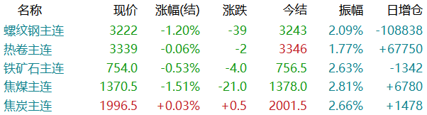 期螺午后跳水！钢价反弹乏力！今年还有“金九”吗?