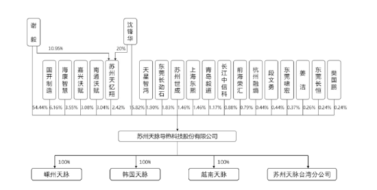 苏州天脉IPO，实控人夫妇频繁对赌、取现  第4张