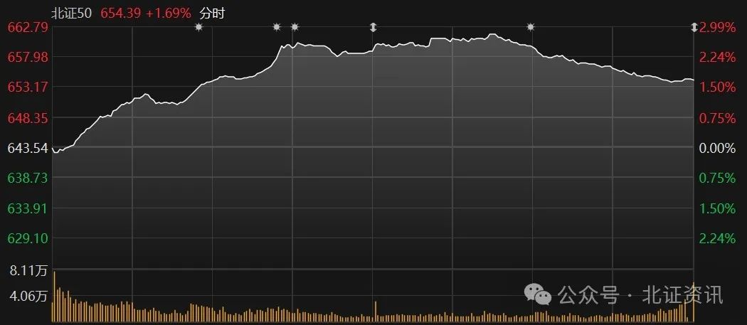 “30cm”涨停又现，北证50指数一度大涨近3%！多家公司实施回购  第1张