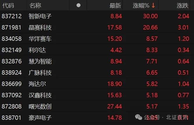 “30cm”涨停又现，北证50指数一度大涨近3%！多家公司实施回购  第2张