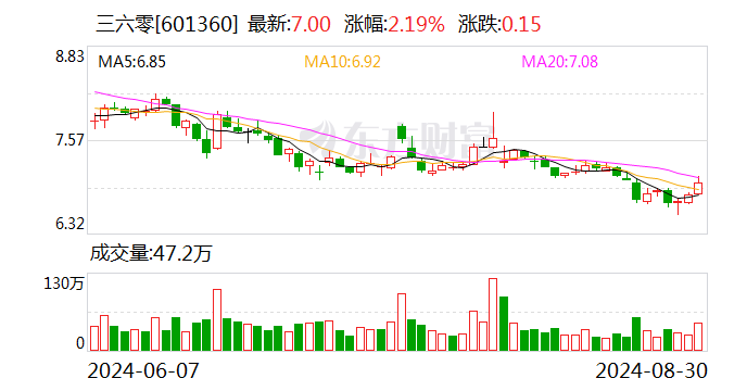 三六零2024年上半年主营业务毛利率为62.96% 研发投入占营收比例为41.05%