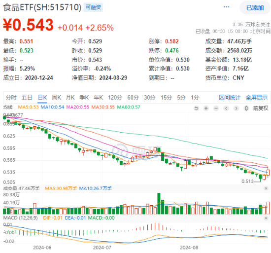 白酒、大众品齐头并进，食品ETF（515710）盘中上探4.16%！机构：食品饮料估值水平具备吸引力  第1张