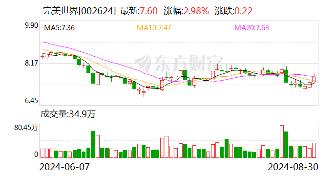 完美世界中报首亏 转型发展路漫漫