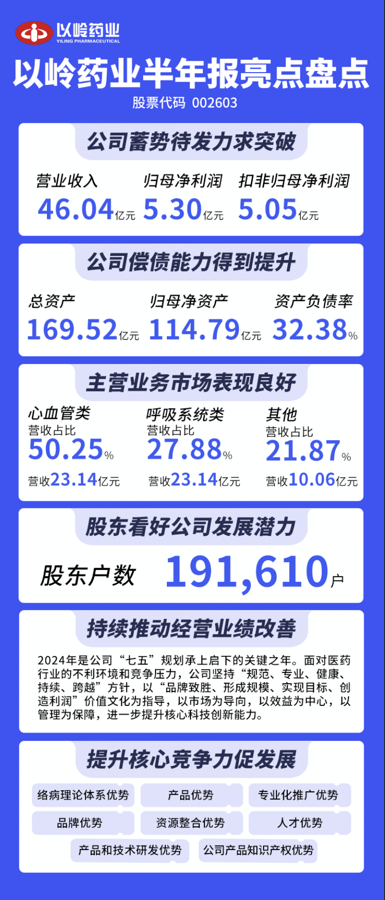 以岭药业2024年上半年研发投入4.11亿元，五大亮点研究获重要成果  第1张