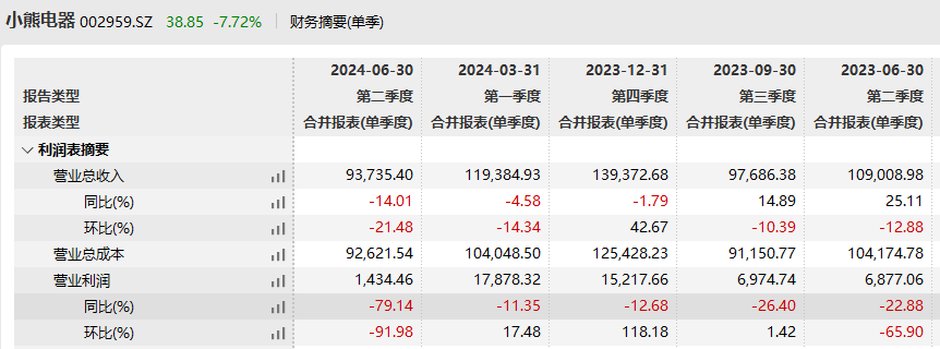 营业利润连续五个季度同比下跌，小熊电器如何走出“增长困境”？  第1张