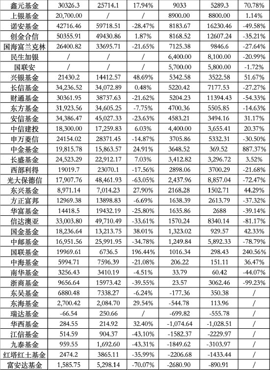 大曝光！66家基金公司，上半年盈利排名