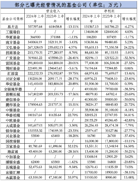 净利整体在滑坡！这些公募逆市大赚，小公募开始亏钱了...