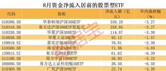 逾百亿资金出手，沪深300ETF持续火爆！股票型ETF连续3个月获资金净流入  第1张