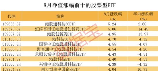 逾百亿资金出手，沪深300ETF持续火爆！股票型ETF连续3个月获资金净流入