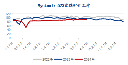 9月需求修复性回升，炼焦煤价格企稳反弹