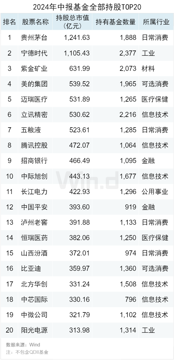 公募基金2024年中报大数据分析  第1张