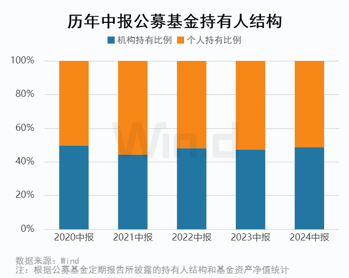 公募基金2024年中报大数据分析  第9张