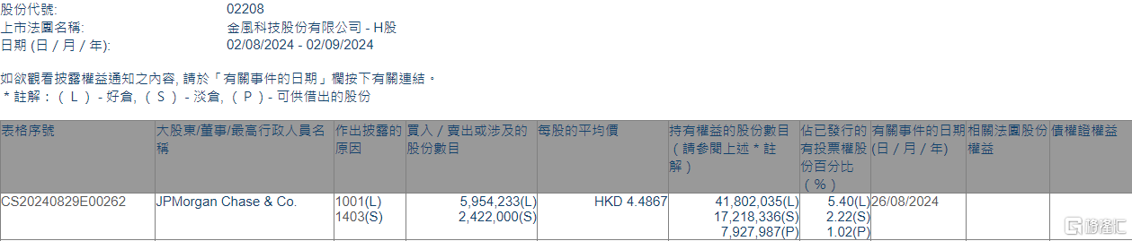 金风科技(02208.HK)获摩根大通增持595.42万股  第1张