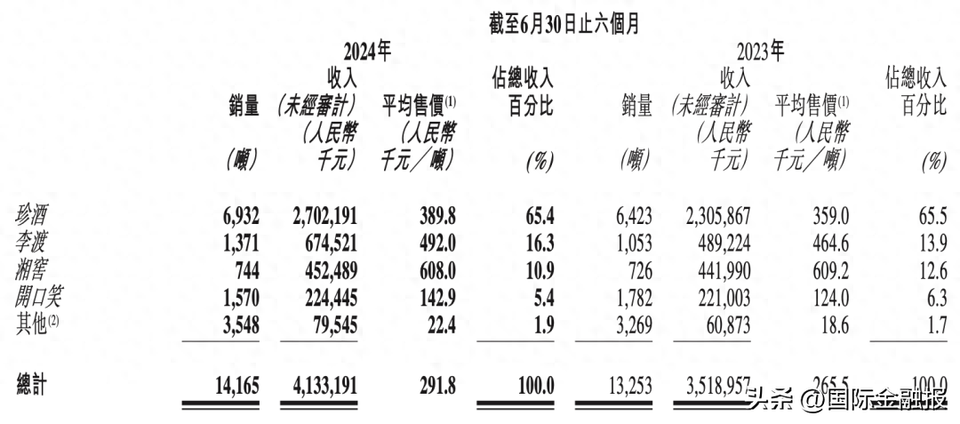 毛利低、价格乱，珍酒李渡“伪高端化”  第1张