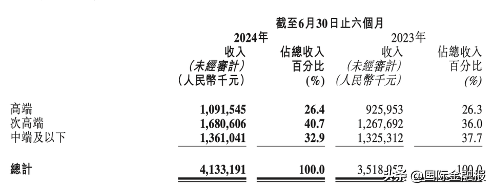 毛利低、价格乱，珍酒李渡“伪高端化”  第2张