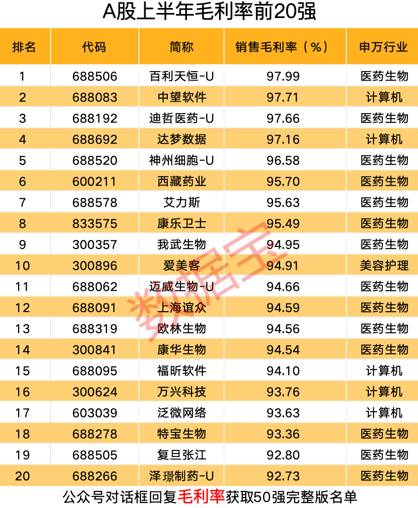 盈利能力显著分化，创新医药龙头百利天恒登顶毛利率榜首，净资产收益率前20强大洗牌，符合巴菲特核心选股标准的仅剩6只  第2张