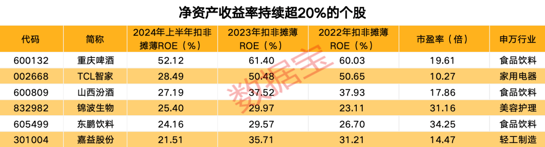 盈利能力显著分化，创新医药龙头百利天恒登顶毛利率榜首，净资产收益率前20强大洗牌，符合巴菲特核心选股标准的仅剩6只  第5张