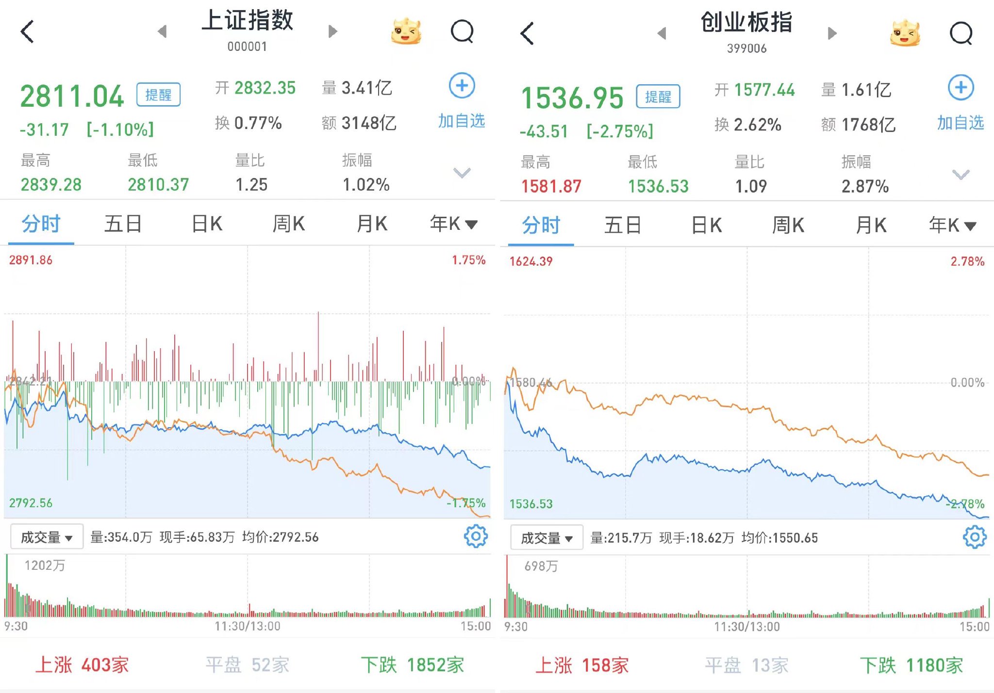 A股三大股指低开低走：沪指跌1.1%，半导体、白酒等板块跌幅居前  第1张