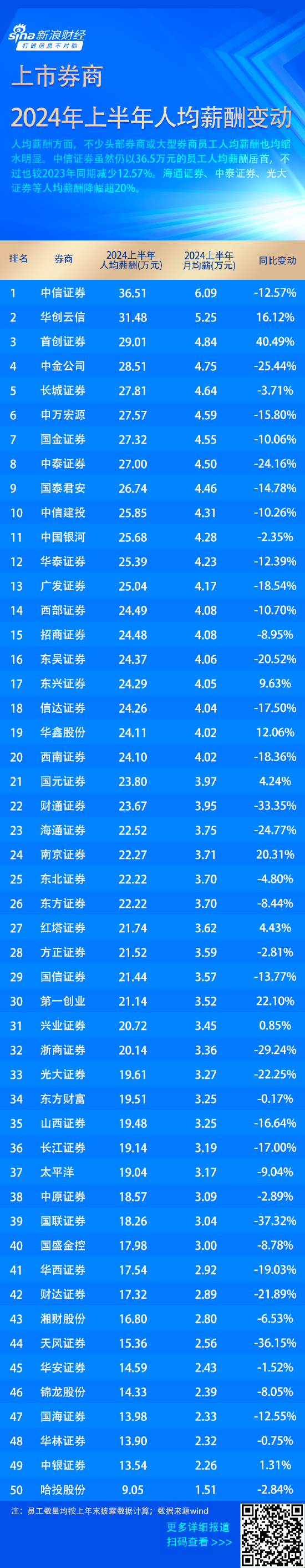 年薪百万成过去式？ 中金员工人均月薪从近10万降到4万，“券商一哥”人均月薪6万  第2张