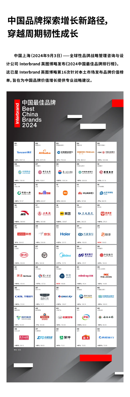 Interbrand《2024中国最佳品牌排行榜》发布：5家酒企上榜，茅台价值增速最快  第1张