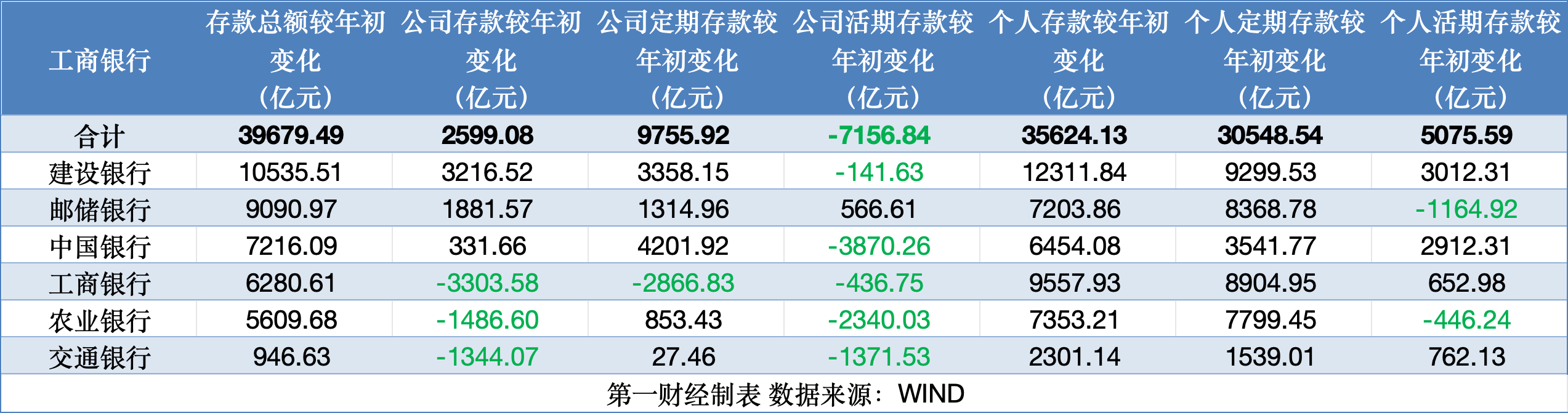 大行资产负债表里的“秘密”：企业活期存款半年少了7000多亿，个贷不良全面抬头