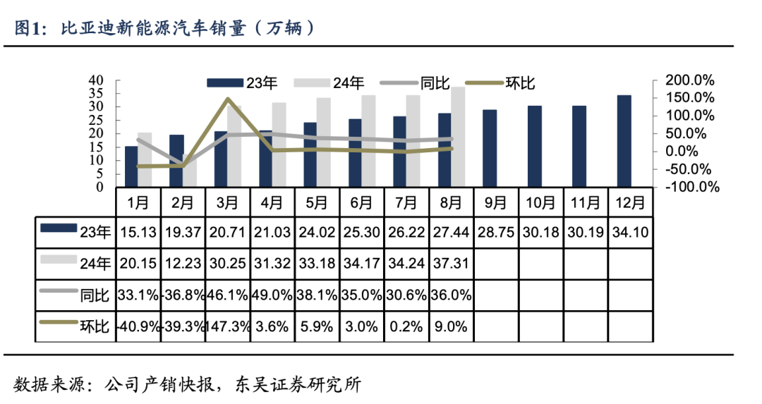 【东吴电新汽车】比亚迪销量点评：零部件产能瓶颈缓解，8月销量略超市场预期