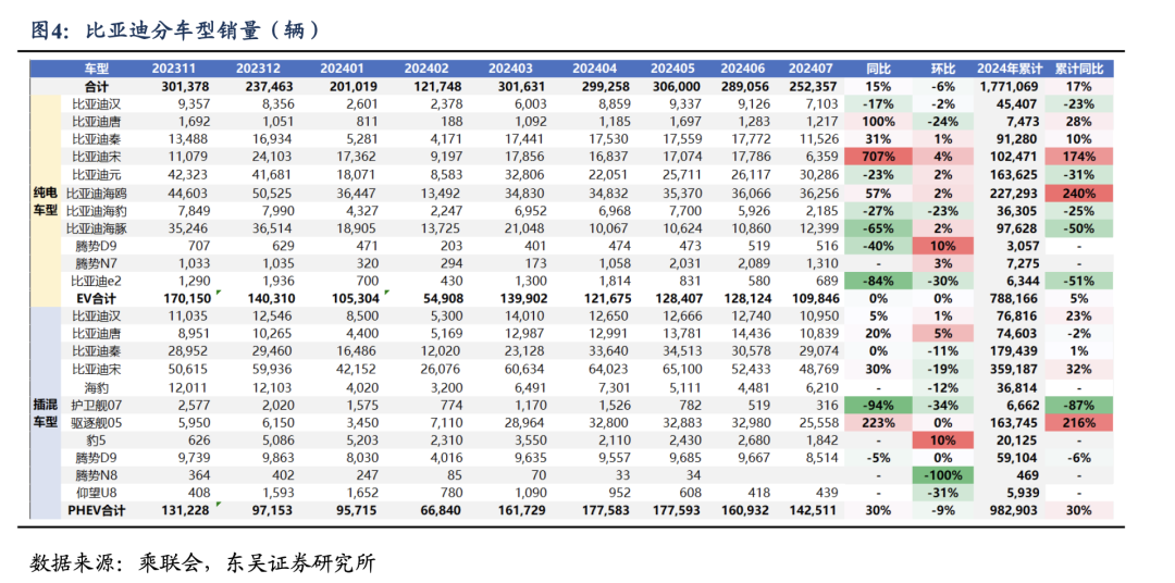 【东吴电新汽车】比亚迪销量点评：零部件产能瓶颈缓解，8月销量略超市场预期